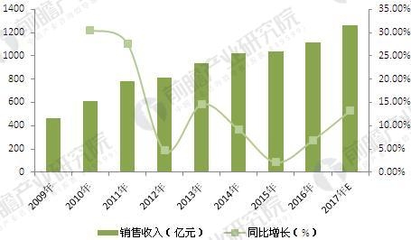 2018年中國(guó)改性塑料行業(yè)現(xiàn)狀及發(fā)展前景 2018年中國(guó)改性塑料行業(yè)現(xiàn)狀及發(fā)展前景  行業(yè)資訊 第10張