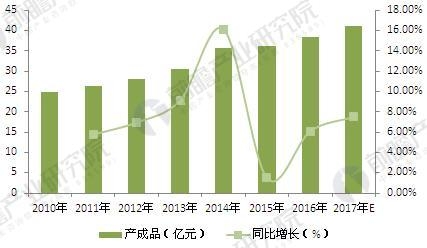 2018年中國(guó)改性塑料行業(yè)現(xiàn)狀及發(fā)展前景 2018年中國(guó)改性塑料行業(yè)現(xiàn)狀及發(fā)展前景  行業(yè)資訊 第8張