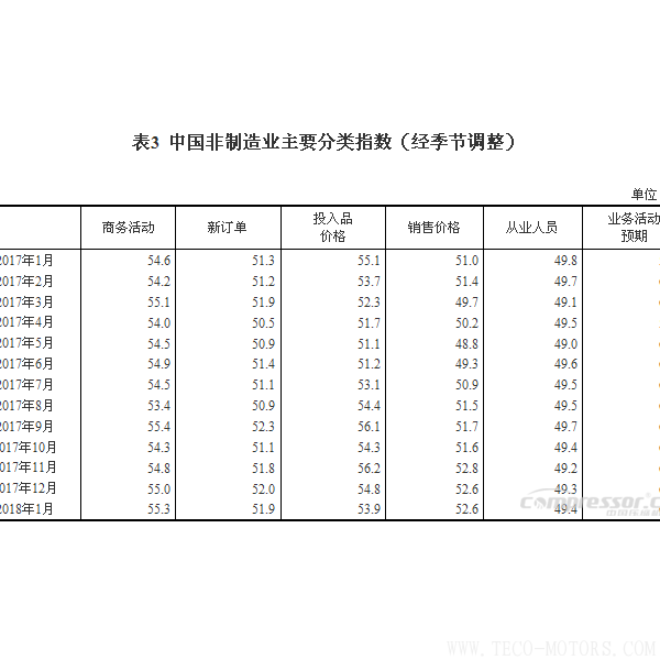 【壓縮機(jī)】空壓機(jī)行業(yè)需注意:2018年1月中國(guó)采購(gòu)經(jīng)理指數(shù)運(yùn)行情況 行業(yè)資訊 第5張 【壓縮機(jī)】空壓機(jī)行業(yè)需注意:2018年1月中國(guó)采購(gòu)經(jīng)理指數(shù)運(yùn)行情況 行業(yè)資訊 第5張