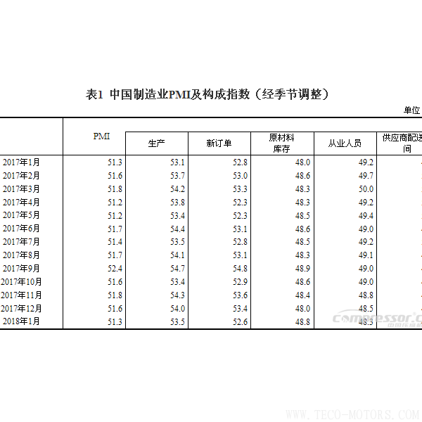 【壓縮機(jī)】空壓機(jī)行業(yè)需注意:2018年1月中國(guó)采購(gòu)經(jīng)理指數(shù)運(yùn)行情況 行業(yè)資訊 第2張 【壓縮機(jī)】空壓機(jī)行業(yè)需注意:2018年1月中國(guó)采購(gòu)經(jīng)理指數(shù)運(yùn)行情況 行業(yè)資訊 第2張