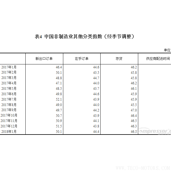 【壓縮機(jī)】空壓機(jī)行業(yè)需注意:2018年1月中國(guó)采購(gòu)經(jīng)理指數(shù)運(yùn)行情況 行業(yè)資訊 第6張 【壓縮機(jī)】空壓機(jī)行業(yè)需注意:2018年1月中國(guó)采購(gòu)經(jīng)理指數(shù)運(yùn)行情況 行業(yè)資訊 第6張