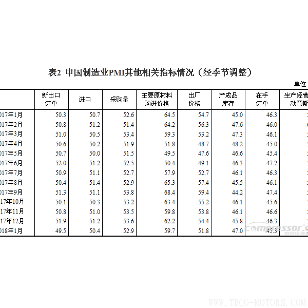 【壓縮機(jī)】空壓機(jī)行業(yè)需注意:2018年1月中國(guó)采購(gòu)經(jīng)理指數(shù)運(yùn)行情況 行業(yè)資訊 第3張 【壓縮機(jī)】空壓機(jī)行業(yè)需注意:2018年1月中國(guó)采購(gòu)經(jīng)理指數(shù)運(yùn)行情況 行業(yè)資訊 第3張