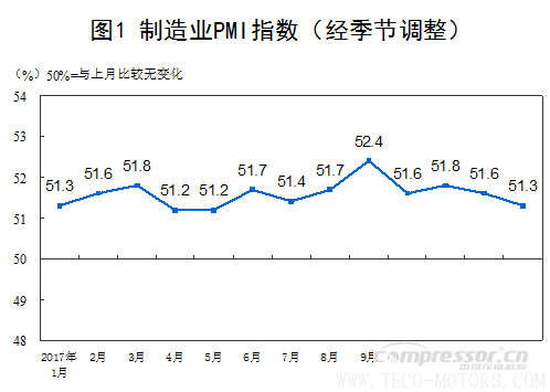 【壓縮機】空壓機行業(yè)需注意：2018年1月中國采購經理指數運行情況