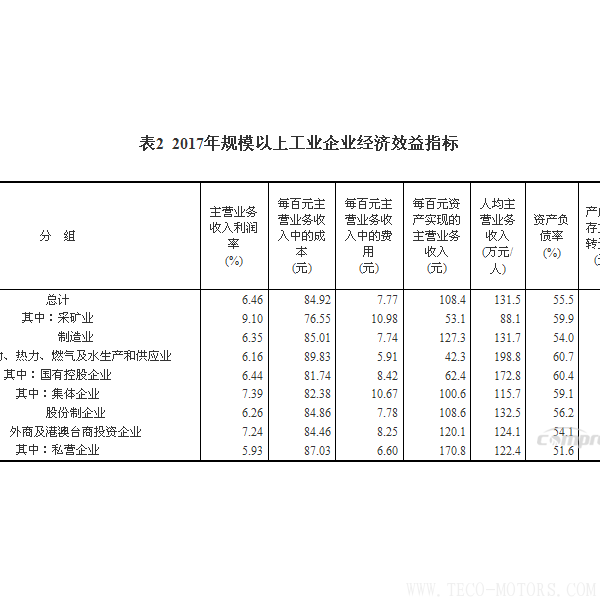 【壓縮機(jī)】空壓機(jī)行業(yè)需注意:2017年全國(guó)規(guī)模以上工業(yè)企業(yè)利潤(rùn)增長(zhǎng)21% 行業(yè)資訊 第6張 【壓縮機(jī)】空壓機(jī)行業(yè)需注意:2017年全國(guó)規(guī)模以上工業(yè)企業(yè)利潤(rùn)增長(zhǎng)21% 行業(yè)資訊 第6張