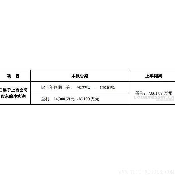 【壓縮機】鮑斯股份2017年度預計盈利翻一番，能有14,000 萬-16,100萬
