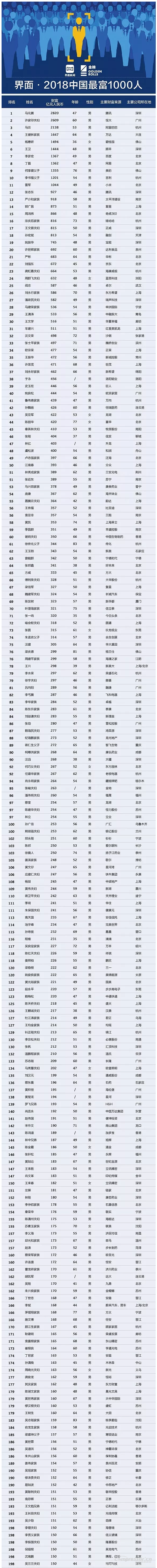 【壓縮機(jī)】壓縮機(jī)界的驕傲，這兩人進(jìn)入2018中國最富千人榜單 行業(yè)資訊 第2張