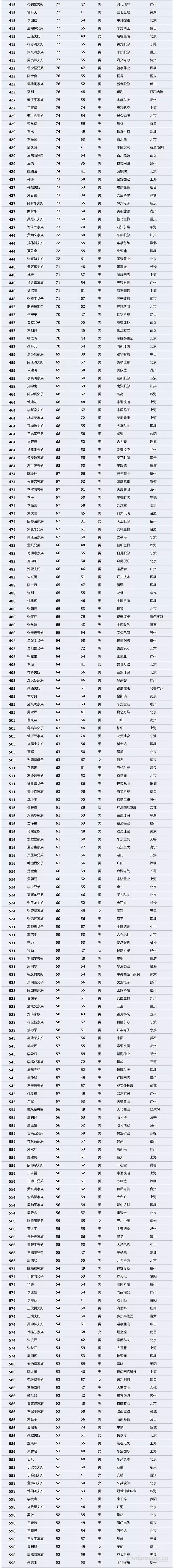 【壓縮機(jī)】壓縮機(jī)界的驕傲，這兩人進(jìn)入2018中國最富千人榜單 行業(yè)資訊 第4張
