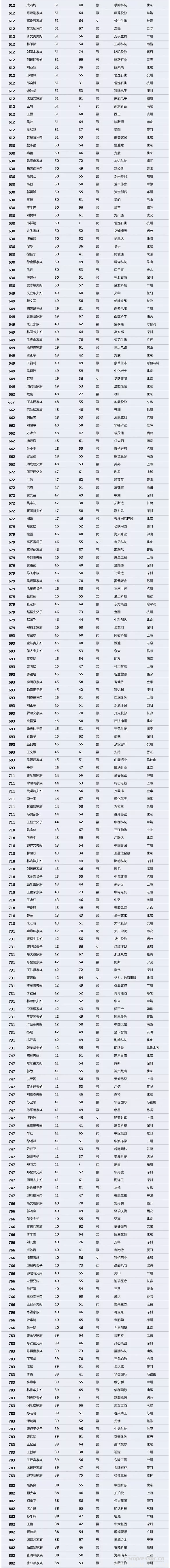【壓縮機(jī)】壓縮機(jī)界的驕傲，這兩人進(jìn)入2018中國最富千人榜單 行業(yè)資訊 第5張