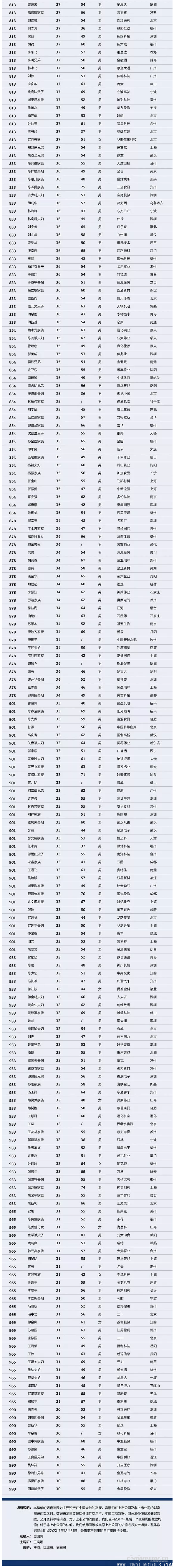 【壓縮機(jī)】壓縮機(jī)界的驕傲，這兩人進(jìn)入2018中國最富千人榜單 行業(yè)資訊 第6張