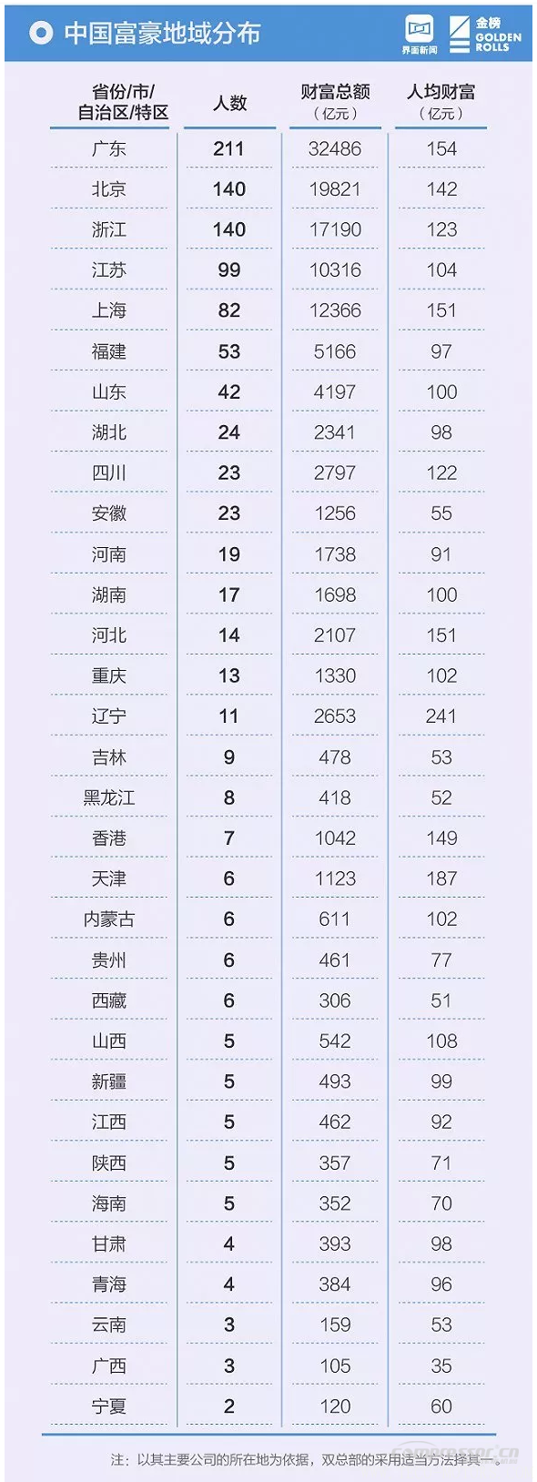 【壓縮機(jī)】壓縮機(jī)界的驕傲，這兩人進(jìn)入2018中國最富千人榜單 行業(yè)資訊 第7張