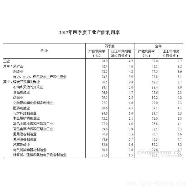 【壓縮機(jī)】2017年四季度全國(guó)工業(yè)產(chǎn)能利用率為78.0% 行業(yè)資訊 第2張 【壓縮機(jī)】2017年四季度全國(guó)工業(yè)產(chǎn)能利用率為78.0% 行業(yè)資訊 第2張
