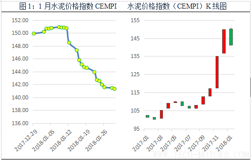 【建材】1月: 全國價格全面回調(diào),長江華東地區(qū)領跌