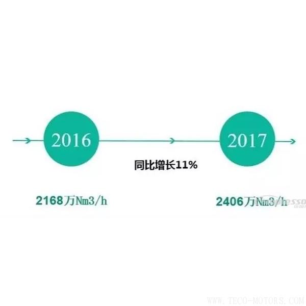 【壓縮機(jī)】2017年度中國(guó)工業(yè)氣體行業(yè)的三大關(guān)鍵詞 行業(yè)資訊 第5張 【壓縮機(jī)】2017年度中國(guó)工業(yè)氣體行業(yè)的三大關(guān)鍵詞 行業(yè)資訊 第5張