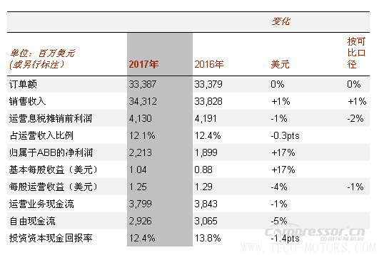【壓縮機(jī)】ABB2017年成績(jī)單：蓄勢(shì)前行，推動(dòng)盈利增長(zhǎng) 行業(yè)資訊 第2張