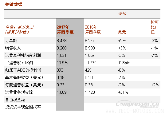 【壓縮機】ABB2017年成績單：蓄勢前行，推動盈利增長
