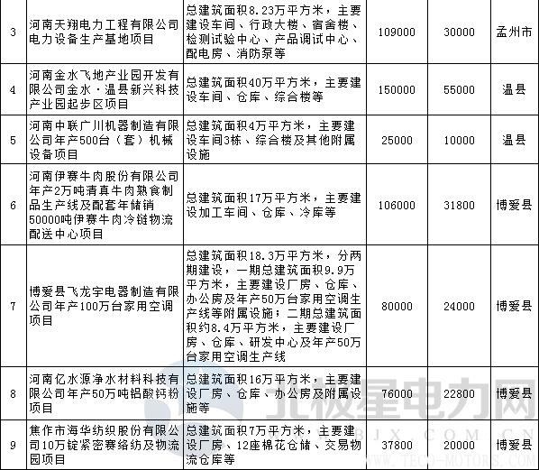 【電廠】全名單丨河南焦作公布2018年重點(diǎn)建設(shè)項(xiàng)目：8個(gè)重點(diǎn)能源項(xiàng)目【電廠】全名單丨河南焦作公布2018年重點(diǎn)建設(shè)項(xiàng)目：8個(gè)重點(diǎn)能源項(xiàng)目 行業(yè)資訊 第6張