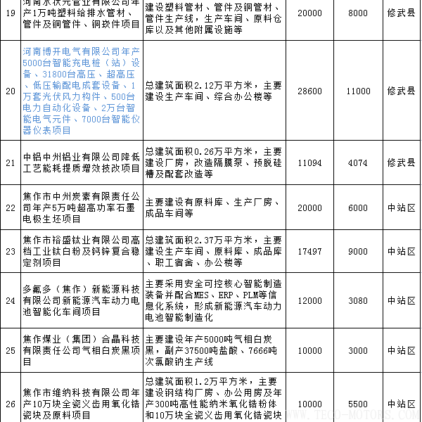 【電廠】全名單丨河南焦作公布2018年重點(diǎn)建設(shè)項(xiàng)目：8個(gè)重點(diǎn)能源項(xiàng)目【電廠】全名單丨河南焦作公布2018年重點(diǎn)建設(shè)項(xiàng)目：8個(gè)重點(diǎn)能源項(xiàng)目 行業(yè)資訊 第4張