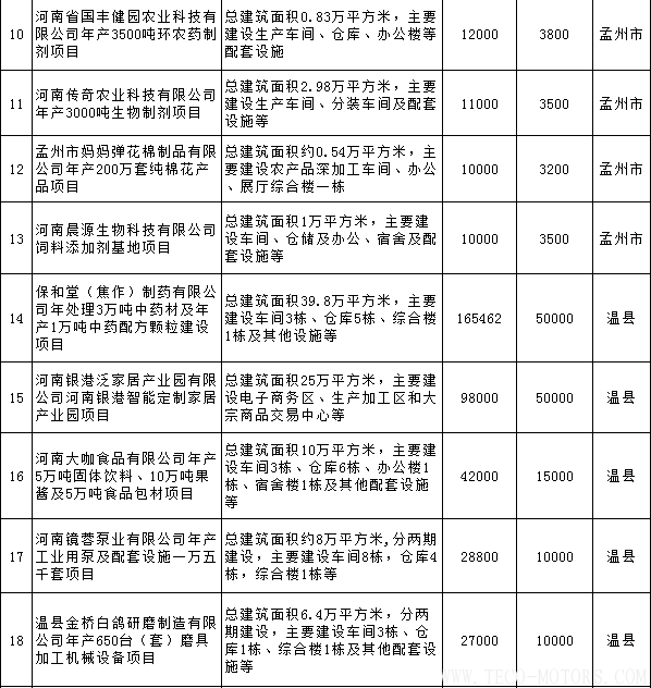 【電廠】全名單丨河南焦作公布2018年重點(diǎn)建設(shè)項(xiàng)目：8個(gè)重點(diǎn)能源項(xiàng)目【電廠】全名單丨河南焦作公布2018年重點(diǎn)建設(shè)項(xiàng)目：8個(gè)重點(diǎn)能源項(xiàng)目 行業(yè)資訊 第10張