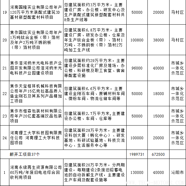 【電廠】全名單丨河南焦作公布2018年重點(diǎn)建設(shè)項(xiàng)目：8個(gè)重點(diǎn)能源項(xiàng)目【電廠】全名單丨河南焦作公布2018年重點(diǎn)建設(shè)項(xiàng)目：8個(gè)重點(diǎn)能源項(xiàng)目 行業(yè)資訊 第8張