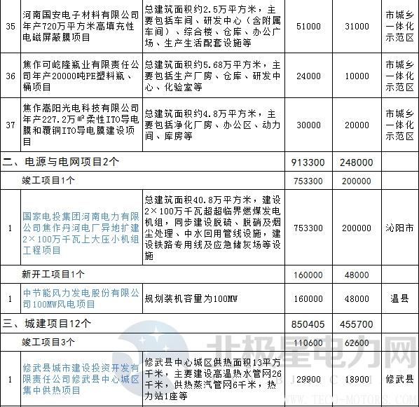 【電廠】全名單丨河南焦作公布2018年重點(diǎn)建設(shè)項(xiàng)目：8個(gè)重點(diǎn)能源項(xiàng)目【電廠】全名單丨河南焦作公布2018年重點(diǎn)建設(shè)項(xiàng)目：8個(gè)重點(diǎn)能源項(xiàng)目 行業(yè)資訊 第14張