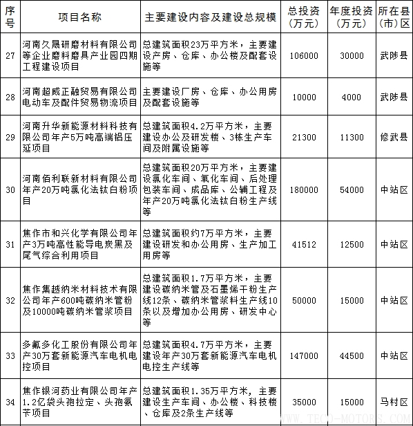 【電廠】全名單丨河南焦作公布2018年重點(diǎn)建設(shè)項(xiàng)目：8個(gè)重點(diǎn)能源項(xiàng)目【電廠】全名單丨河南焦作公布2018年重點(diǎn)建設(shè)項(xiàng)目：8個(gè)重點(diǎn)能源項(xiàng)目 行業(yè)資訊 第12張