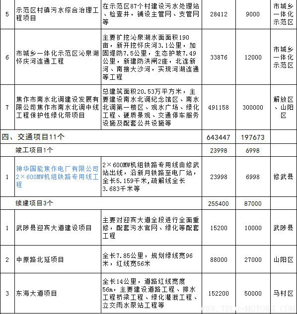 【電廠】全名單丨河南焦作公布2018年重點(diǎn)建設(shè)項(xiàng)目：8個(gè)重點(diǎn)能源項(xiàng)目【電廠】全名單丨河南焦作公布2018年重點(diǎn)建設(shè)項(xiàng)目：8個(gè)重點(diǎn)能源項(xiàng)目 行業(yè)資訊 第16張