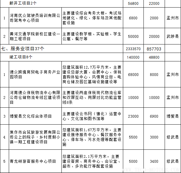 【電廠】全名單丨河南焦作公布2018年重點(diǎn)建設(shè)項(xiàng)目：8個(gè)重點(diǎn)能源項(xiàng)目【電廠】全名單丨河南焦作公布2018年重點(diǎn)建設(shè)項(xiàng)目：8個(gè)重點(diǎn)能源項(xiàng)目 行業(yè)資訊 第20張