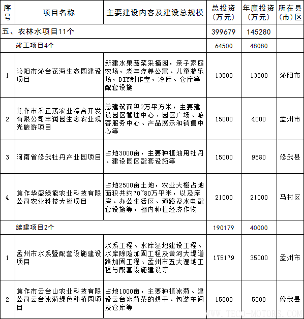 【電廠】全名單丨河南焦作公布2018年重點(diǎn)建設(shè)項(xiàng)目：8個(gè)重點(diǎn)能源項(xiàng)目【電廠】全名單丨河南焦作公布2018年重點(diǎn)建設(shè)項(xiàng)目：8個(gè)重點(diǎn)能源項(xiàng)目 行業(yè)資訊 第18張