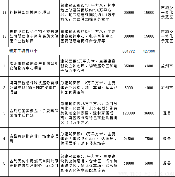 【電廠】全名單丨河南焦作公布2018年重點(diǎn)建設(shè)項(xiàng)目：8個(gè)重點(diǎn)能源項(xiàng)目【電廠】全名單丨河南焦作公布2018年重點(diǎn)建設(shè)項(xiàng)目：8個(gè)重點(diǎn)能源項(xiàng)目 行業(yè)資訊 第24張