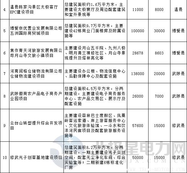 【電廠】全名單丨河南焦作公布2018年重點(diǎn)建設(shè)項(xiàng)目：8個(gè)重點(diǎn)能源項(xiàng)目【電廠】全名單丨河南焦作公布2018年重點(diǎn)建設(shè)項(xiàng)目：8個(gè)重點(diǎn)能源項(xiàng)目 行業(yè)資訊 第22張