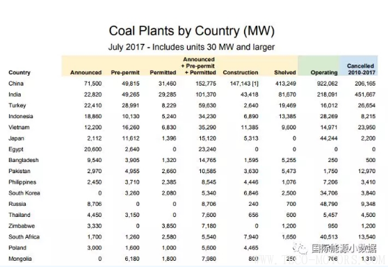 【電廠】全球煤電廠追蹤：總裝機(jī)容量1965吉瓦 47%在中國(guó)！