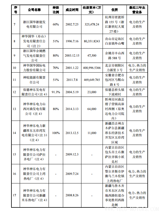 【電廠】中國神華與國電電力將組建合資公司 裝機超8000萬千瓦【電廠】中國神華與國電電力將組建合資公司 裝機超8000萬千瓦 行業(yè)資訊 第8張