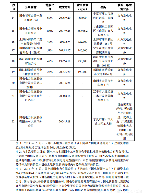 【電廠】中國神華與國電電力將組建合資公司 裝機超8000萬千瓦【電廠】中國神華與國電電力將組建合資公司 裝機超8000萬千瓦 行業(yè)資訊 第18張