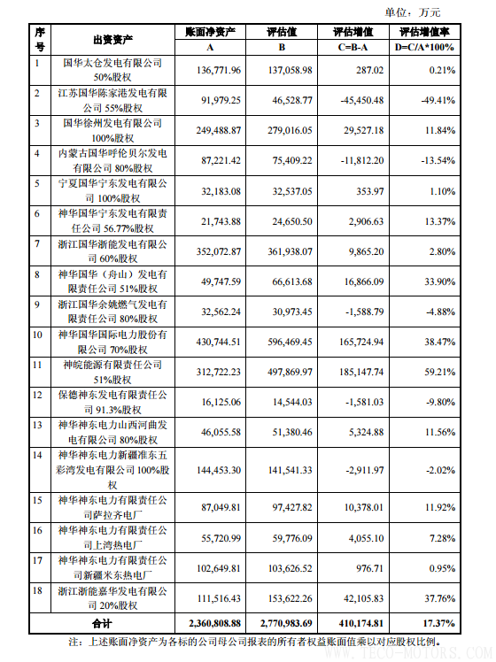 【電廠】中國神華與國電電力將組建合資公司 裝機超8000萬千瓦【電廠】中國神華與國電電力將組建合資公司 裝機超8000萬千瓦 行業(yè)資訊 第16張