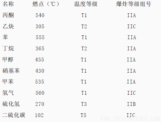 電機(jī)防爆等級 電機(jī)知識 第7張