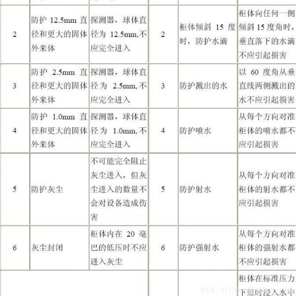 電機(jī)防護(hù)等級的介紹電機(jī)防護(hù)等級的介紹 電機(jī)知識 第4張