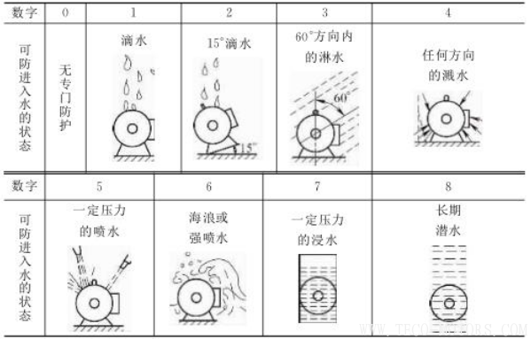 電機(jī)防護(hù)等級的介紹 電機(jī)知識 第5張