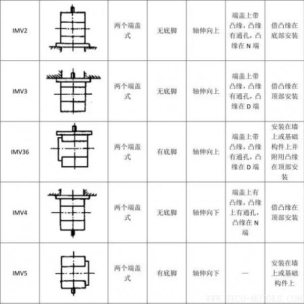 最全面電機(jī)安裝方式介紹最全面電機(jī)安裝方式介紹 電機(jī)知識 第10張