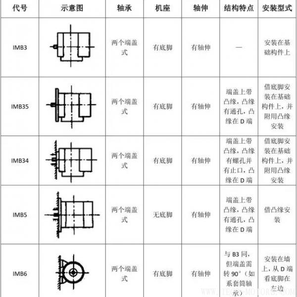 最全面電機(jī)安裝方式介紹最全面電機(jī)安裝方式介紹 電機(jī)知識 第6張