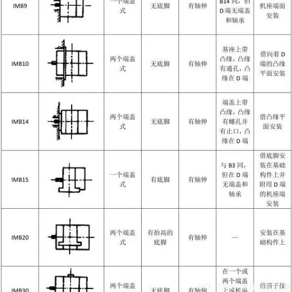 最全面電機(jī)安裝方式介紹最全面電機(jī)安裝方式介紹 電機(jī)知識 第8張