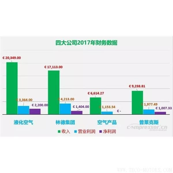 【壓縮機(jī)】四大氣體公司2017年財(cái)報(bào)總結(jié)和業(yè)績對(duì)比