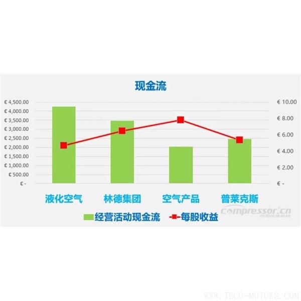 【壓縮機】四大氣體公司2017年財報總結和業(yè)績對比 行業(yè)資訊 第3張 【壓縮機】四大氣體公司2017年財報總結和業(yè)績對比 行業(yè)資訊 第3張