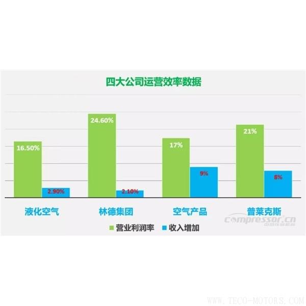 【壓縮機】四大氣體公司2017年財報總結和業(yè)績對比 行業(yè)資訊 第2張 【壓縮機】四大氣體公司2017年財報總結和業(yè)績對比 行業(yè)資訊 第2張