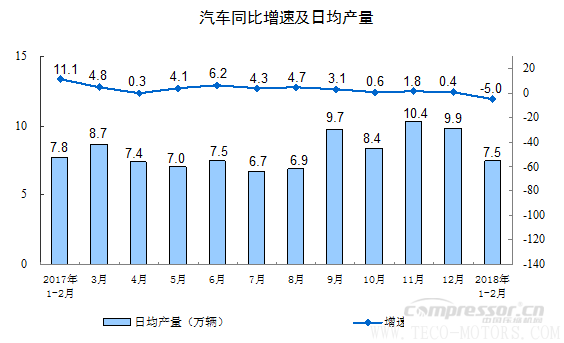【壓縮機(jī)】空壓機(jī)行業(yè)需注意:2018年1-2月份規(guī)模以上工業(yè)增加值增長7.2% 行業(yè)資訊 第4張 【壓縮機(jī)】空壓機(jī)行業(yè)需注意:2018年1-2月份規(guī)模以上工業(yè)增加值增長7.2% 行業(yè)資訊 第4張