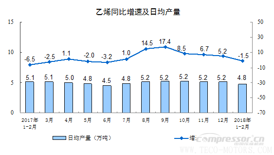 【壓縮機(jī)】空壓機(jī)行業(yè)需注意:2018年1-2月份規(guī)模以上工業(yè)增加值增長7.2% 行業(yè)資訊 第3張 【壓縮機(jī)】空壓機(jī)行業(yè)需注意:2018年1-2月份規(guī)模以上工業(yè)增加值增長7.2% 行業(yè)資訊 第3張