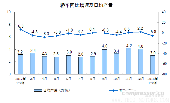 【壓縮機(jī)】空壓機(jī)行業(yè)需注意:2018年1-2月份規(guī)模以上工業(yè)增加值增長7.2% 行業(yè)資訊 第7張 【壓縮機(jī)】空壓機(jī)行業(yè)需注意:2018年1-2月份規(guī)模以上工業(yè)增加值增長7.2% 行業(yè)資訊 第7張