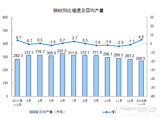 【壓縮機(jī)】空壓機(jī)行業(yè)需注意:2018年1-2月份規(guī)模以上工業(yè)增加值增長7.2% 行業(yè)資訊 第5張 【壓縮機(jī)】空壓機(jī)行業(yè)需注意:2018年1-2月份規(guī)模以上工業(yè)增加值增長7.2% 行業(yè)資訊 第5張