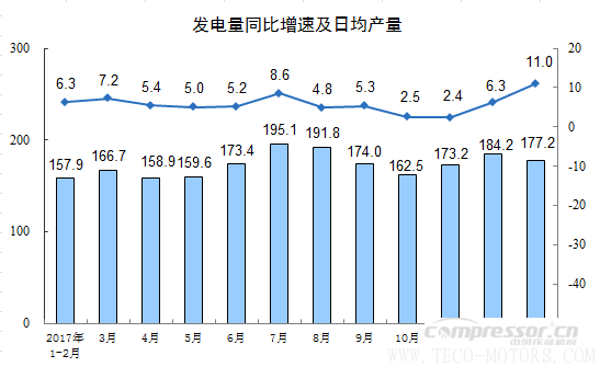 【壓縮機(jī)】空壓機(jī)行業(yè)需注意:2018年1-2月份規(guī)模以上工業(yè)增加值增長7.2% 行業(yè)資訊 第10張 【壓縮機(jī)】空壓機(jī)行業(yè)需注意:2018年1-2月份規(guī)模以上工業(yè)增加值增長7.2% 行業(yè)資訊 第10張