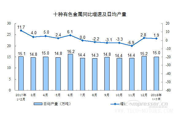 【壓縮機(jī)】空壓機(jī)行業(yè)需注意:2018年1-2月份規(guī)模以上工業(yè)增加值增長7.2% 行業(yè)資訊 第9張 【壓縮機(jī)】空壓機(jī)行業(yè)需注意:2018年1-2月份規(guī)模以上工業(yè)增加值增長7.2% 行業(yè)資訊 第9張
