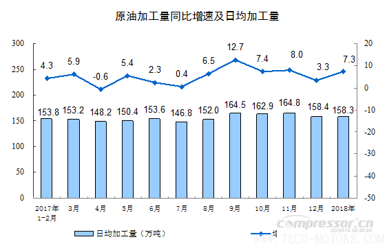 【壓縮機(jī)】空壓機(jī)行業(yè)需注意:2018年1-2月份規(guī)模以上工業(yè)增加值增長7.2% 行業(yè)資訊 第8張 【壓縮機(jī)】空壓機(jī)行業(yè)需注意:2018年1-2月份規(guī)模以上工業(yè)增加值增長7.2% 行業(yè)資訊 第8張